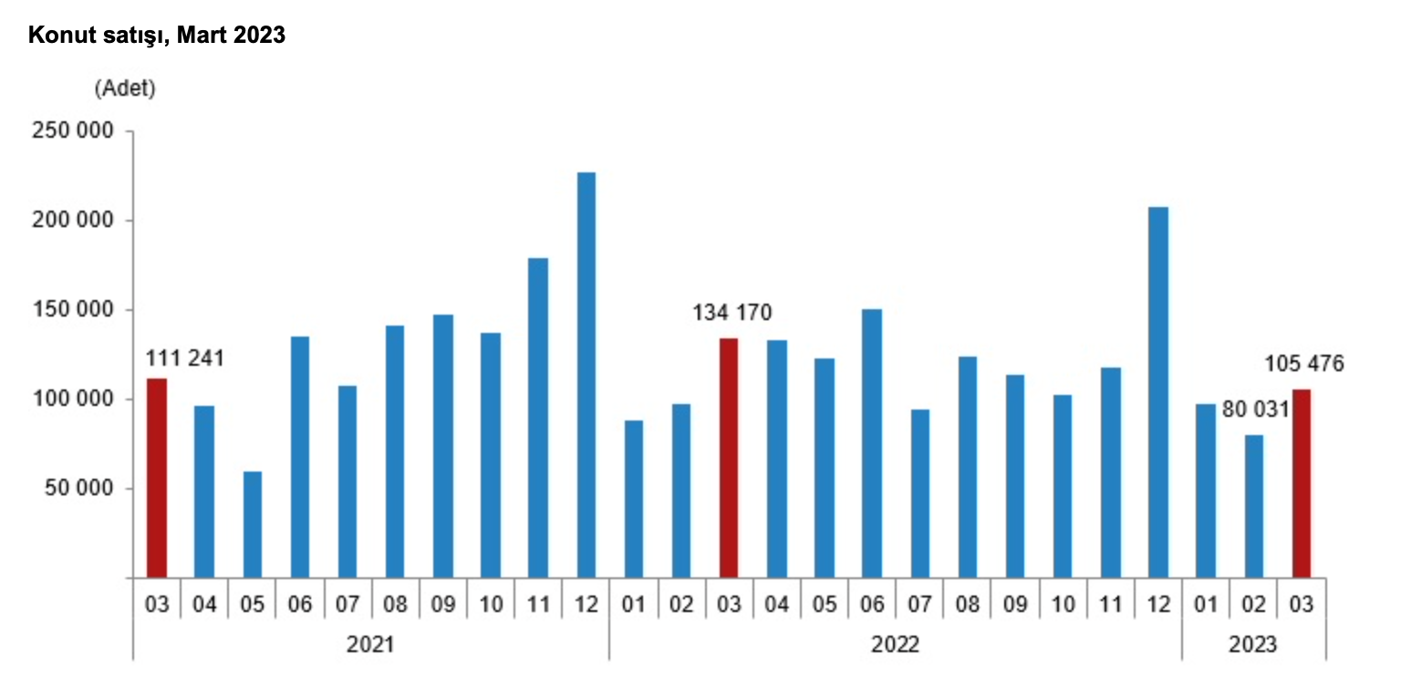 TÜİK Mart Ayı Konut Satışı